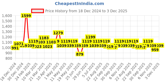 myntra.com SF JEANS by Pantaloons Men Slim Fit Low Distress Heavy Fade Jeans sf jeans by pantaloons Price History Graph from 18 Dec 2024 to 3 Dec 2025