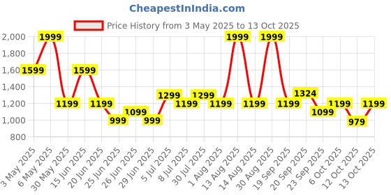 myntra.com SF JEANS by Pantaloons Men Slim Fit Low Distress Heavy Fade Jeans sf jeans by pantaloons Price History Graph from 3 May 2025 to 13 Oct 2025