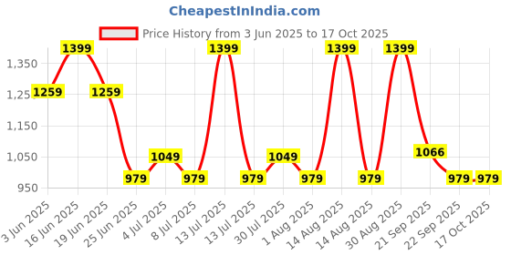 myntra.com SF JEANS by Pantaloons Men Slim Fit Low Distress Heavy Fade Jeans sf jeans by pantaloons Price History Graph from 3 Jun 2025 to 15 Oct 2025