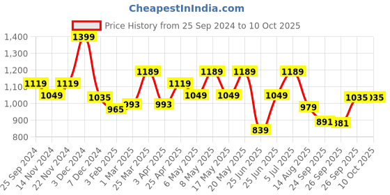 myntra.com SF JEANS by Pantaloons Men Slim Fit Low Distress Jeans sf jeans by pantaloons Price History Graph from 25 Sep 2024 to 10 Oct 2025