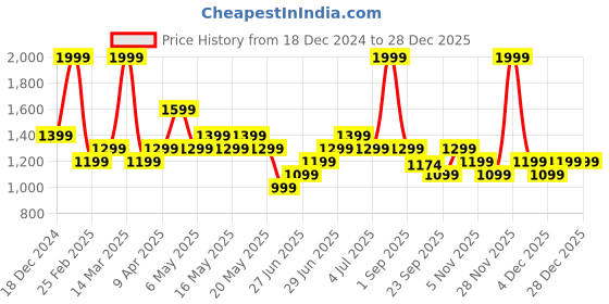 myntra.com SF JEANS by Pantaloons Men Slim Fit Low Distress Jeans sf jeans by pantaloons Price History Graph from 18 Dec 2024 to 28 Dec 2025