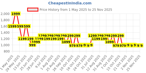 myntra.com SF JEANS by Pantaloons Men Slim Fit Low Distress Jeans sf jeans by pantaloons Price History Graph from 1 May 2025 to 24 Nov 2025