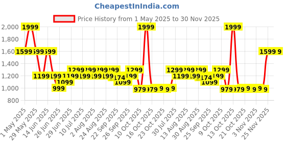 myntra.com SF JEANS by Pantaloons Men Slim Fit Low Distress Jeans sf jeans by pantaloons Price History Graph from 1 May 2025 to 30 Nov 2025
