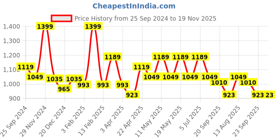 myntra.com SF JEANS by Pantaloons Men Slim Fit Low Distress Light Fade Jeans sf jeans by pantaloons Price History Graph from 25 Sep 2024 to 19 Nov 2025