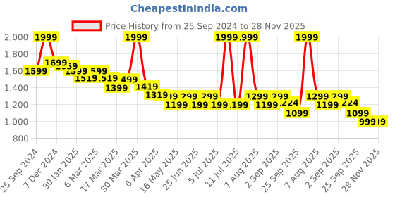 myntra.com SF JEANS by Pantaloons Men Slim Fit Low Distress Light Fade Jeans sf jeans by pantaloons Price History Graph from 25 Sep 2024 to 27 Nov 2025
