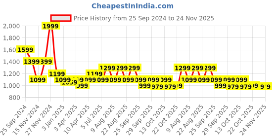 myntra.com SF JEANS by Pantaloons Men Slim Fit Low Distress Light Fade Jeans sf jeans by pantaloons Price History Graph from 25 Sep 2024 to 24 Nov 2025
