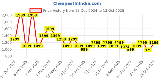 myntra.com SF JEANS by Pantaloons Men Slim Fit Low Distress Light Fade Jeans sf jeans by pantaloons Price History Graph from 18 Dec 2024 to 13 Oct 2025