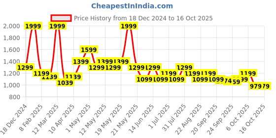 myntra.com SF JEANS by Pantaloons Men Slim Fit Low Distress Light Fade Jeans sf jeans by pantaloons Price History Graph from 18 Dec 2024 to 16 Oct 2025
