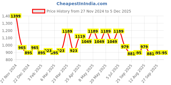 myntra.com SF JEANS by Pantaloons Men Slim Fit Low Distress Light Fade Jeans sf jeans by pantaloons Price History Graph from 27 Nov 2024 to 5 Dec 2025