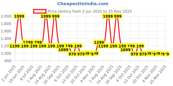 myntra.com SF JEANS by Pantaloons Men Slim Fit Low Distress Light Fade Jeans sf jeans by pantaloons Price History Graph from 2 Jun 2025 to 25 Nov 2025