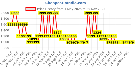 myntra.com SF JEANS by Pantaloons Men Slim Fit Low Distress Light Fade Jeans sf jeans by pantaloons Price History Graph from 1 May 2025 to 24 Nov 2025