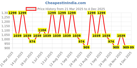 myntra.com SF JEANS by Pantaloons Men Slim Fit Low Distress Light Fade Jeans sf jeans by pantaloons Price History Graph from 21 Mar 2025 to 4 Dec 2025