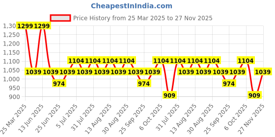 myntra.com SF JEANS by Pantaloons Men Slim Fit Low Distress Light Fade Jeans sf jeans by pantaloons Price History Graph from 25 Mar 2025 to 27 Nov 2025