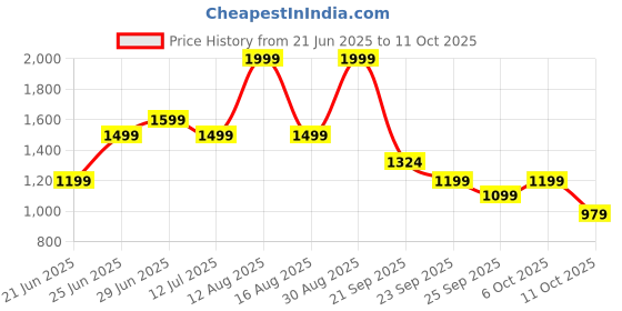myntra.com SF JEANS by Pantaloons Men Slim Fit Low Distress Light Fade Jeans sf jeans by pantaloons Price History Graph from 21 Jun 2025 to 11 Oct 2025