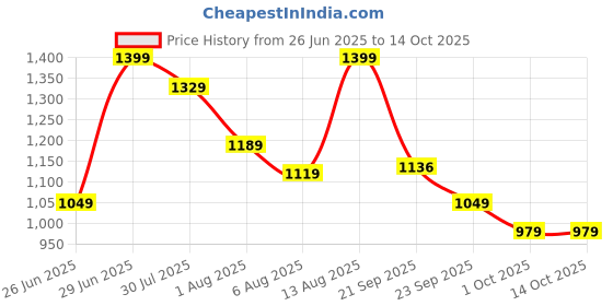 myntra.com SF JEANS by Pantaloons Men Slim Fit Low Distress Light Fade Jeans sf jeans by pantaloons Price History Graph from 26 Jun 2025 to 14 Oct 2025