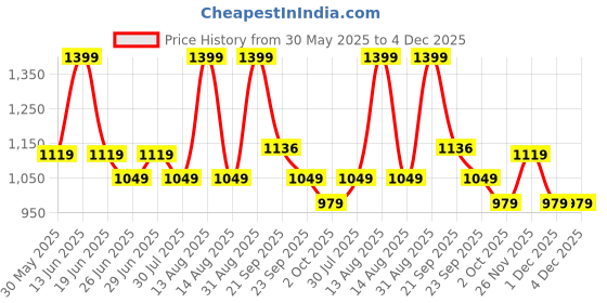 myntra.com SF JEANS by Pantaloons Men Slim Fit Low Distress Light Fade Jeans sf jeans by pantaloons Price History Graph from 30 May 2025 to 3 Dec 2025