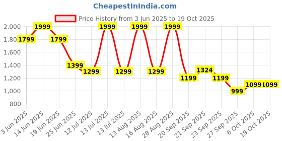 myntra.com SF JEANS by Pantaloons Men Slim Fit Low Distress Light Fade Jeans sf jeans by pantaloons Price History Graph from 3 Jun 2025 to 17 Oct 2025