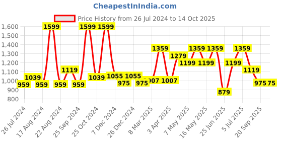 myntra.com SF JEANS by Pantaloons Men Slim Fit Low Distress Light Fade Stretchable Jeans sf jeans by pantaloons Price History Graph from 26 Jul 2024 to 14 Oct 2025