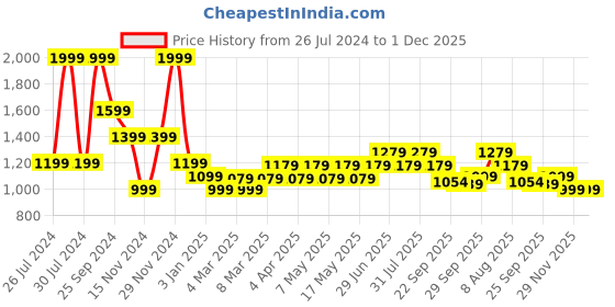 myntra.com SF JEANS by Pantaloons Men Slim Fit Low Distress Light Fade Whiskers Stretchable Jeans sf jeans by pantaloons Price History Graph from 26 Jul 2024 to 30 Nov 2025