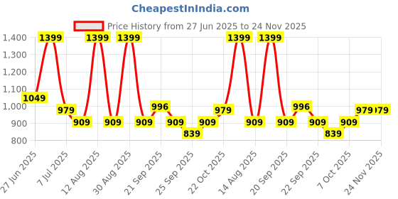 myntra.com SF JEANS by Pantaloons Men Slim Fit Mid-Rise Clean Look Light Fade Jeans sf jeans by pantaloons Price History Graph from 27 Jun 2025 to 23 Nov 2025