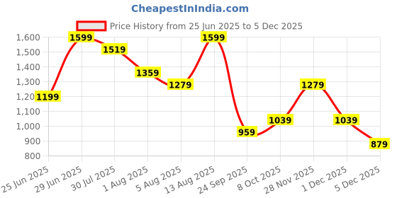 myntra.com SF JEANS by Pantaloons Men Slim Fit Mid-Rise Clean Look Light Fade Non Stretchable Jeans sf jeans by pantaloons Price History Graph from 25 Jun 2025 to 5 Dec 2025