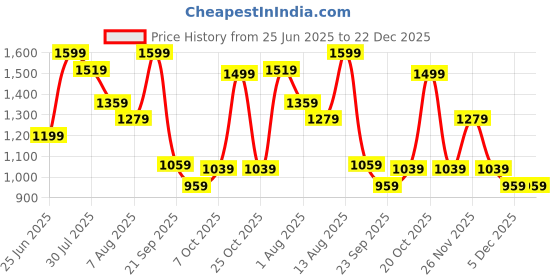 myntra.com SF JEANS by Pantaloons Men Slim Fit Mid-Rise Clean Look Light Fade Non Stretchable Jeans sf jeans by pantaloons Price History Graph from 25 Jun 2025 to 22 Dec 2025