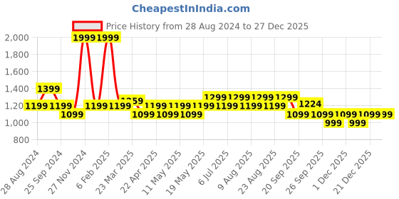 myntra.com SF JEANS by Pantaloons Men Slim Fit Mid-Rise Clean Look Stretchable Jeans sf jeans by pantaloons Price History Graph from 28 Aug 2024 to 26 Dec 2025