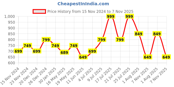 myntra.com SF JEANS by Pantaloons Men Slim Fit Mid-Rise Cotton Shorts sf jeans by pantaloons Price History Graph from 15 Nov 2024 to 7 Nov 2025