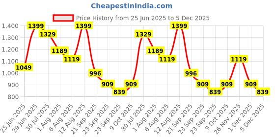 myntra.com SF JEANS by Pantaloons Men Slim Fit Mid-Rise Light Fade Jeans sf jeans by pantaloons Price History Graph from 25 Jun 2025 to 5 Dec 2025