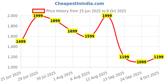 myntra.com SF JEANS by Pantaloons Men Slim Fit Mid-Rise Light Fade Jeans sf jeans by pantaloons Price History Graph from 25 Jun 2025 to 4 Oct 2025