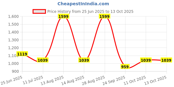 myntra.com SF JEANS by Pantaloons Men Slim Fit Mid-Rise Light Fade Jeans sf jeans by pantaloons Price History Graph from 25 Jun 2025 to 12 Oct 2025