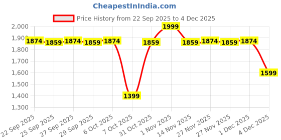 myntra.com SF JEANS by Pantaloons Men Slim Fit Mid-Rise Light Fade Jeans sf jeans by pantaloons Price History Graph from 22 Sep 2025 to 4 Dec 2025