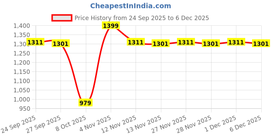 myntra.com SF JEANS by Pantaloons Men Slim Fit Mid-Rise Light Fade Jeans sf jeans by pantaloons Price History Graph from 24 Sep 2025 to 5 Dec 2025