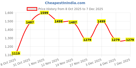 myntra.com SF JEANS by Pantaloons Men Slim Fit Mid-Rise Light Fade Jeans sf jeans by pantaloons Price History Graph from 8 Oct 2025 to 6 Dec 2025