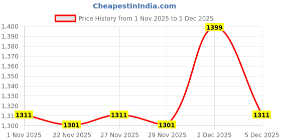 myntra.com SF JEANS by Pantaloons Men Slim Fit Mid-Rise Light Fade Jeans sf jeans by pantaloons Price History Graph from 1 Nov 2025 to 5 Dec 2025