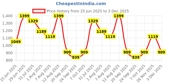 myntra.com SF JEANS by Pantaloons Men Slim Fit Mid-Rise Light Fade Non Stretchable Jeans sf jeans by pantaloons Price History Graph from 25 Jun 2025 to 3 Dec 2025