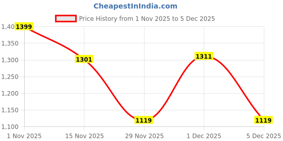 myntra.com SF JEANS by Pantaloons Men Slim Fit Mid-Rise Light Fade Whiskers and Chevrons Jeans sf jeans by pantaloons Price History Graph from 1 Nov 2025 to 5 Dec 2025