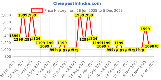 myntra.com SF JEANS by Pantaloons Men Slim Fit Mid-Rise Low Distress Heavy Fade Jeans sf jeans by pantaloons Price History Graph from 26 Jun 2025 to 5 Dec 2025