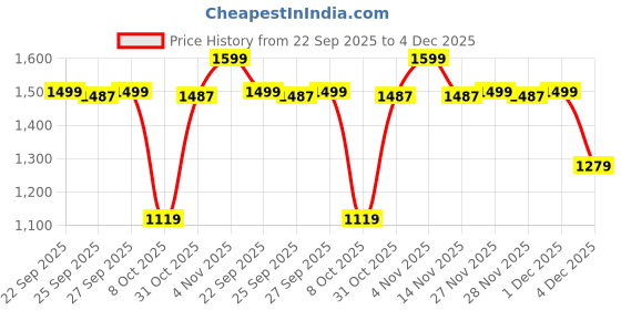 myntra.com SF JEANS by Pantaloons Men Slim Fit Mid-Rise Low Distress Heavy Fade Jeans sf jeans by pantaloons Price History Graph from 22 Sep 2025 to 4 Dec 2025