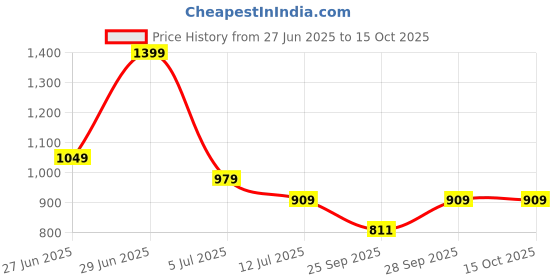 myntra.com SF JEANS by Pantaloons Men Slim Fit Mid-Rise Low Distress Light Fade Jeans sf jeans by pantaloons Price History Graph from 27 Jun 2025 to 14 Oct 2025