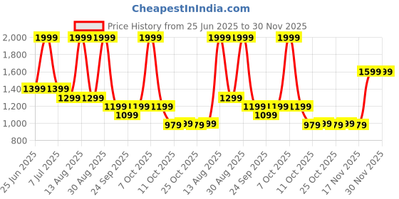 myntra.com SF JEANS by Pantaloons Men Slim Fit Mid-Rise Low Distress Light Fade Jeans sf jeans by pantaloons Price History Graph from 25 Jun 2025 to 30 Nov 2025