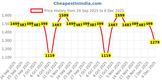myntra.com SF JEANS by Pantaloons Men Slim Fit Mid-Rise Low Distress Light Fade Jeans sf jeans by pantaloons Price History Graph from 24 Sep 2025 to 5 Dec 2025