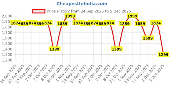 myntra.com SF JEANS by Pantaloons Men Slim Fit Mid-Rise Mildly Distressed Heavy Fade Jeans sf jeans by pantaloons Price History Graph from 24 Sep 2025 to 5 Dec 2025
