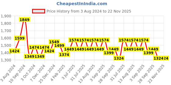 myntra.com SF JEANS by Pantaloons Men Slim Fit Mildly Distressed Heavy Fade Cotton Jeans sf jeans by pantaloons Price History Graph from 3 Aug 2024 to 22 Nov 2025