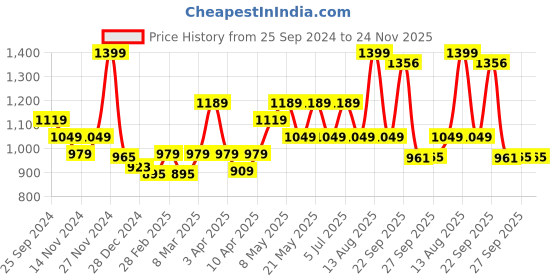 myntra.com SF JEANS by Pantaloons Men Slim Fit Mildly Distressed Heavy Fade Jeans sf jeans by pantaloons Price History Graph from 25 Sep 2024 to 23 Nov 2025