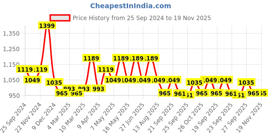 myntra.com SF JEANS by Pantaloons Men Slim Fit Mildly Distressed Heavy Fade Jeans sf jeans by pantaloons Price History Graph from 25 Sep 2024 to 19 Nov 2025