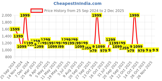 myntra.com SF JEANS by Pantaloons Men Slim Fit Mildly Distressed Heavy Fade Jeans sf jeans by pantaloons Price History Graph from 25 Sep 2024 to 2 Dec 2025