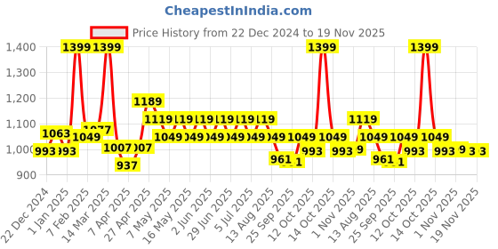 myntra.com SF JEANS by Pantaloons Men Slim Fit Mildly Distressed Heavy Fade Jeans sf jeans by pantaloons Price History Graph from 22 Dec 2024 to 18 Nov 2025