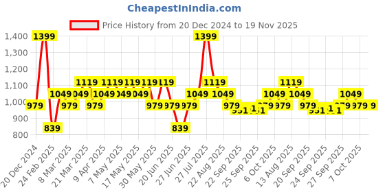 myntra.com SF JEANS by Pantaloons Men Slim Fit Mildly Distressed Heavy Fade Jeans sf jeans by pantaloons Price History Graph from 20 Dec 2024 to 19 Nov 2025