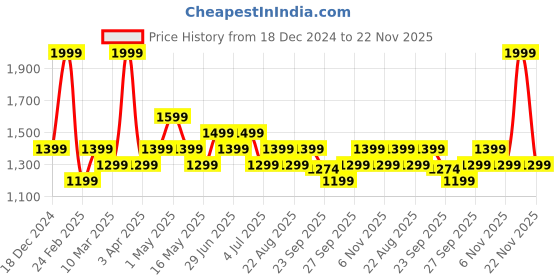 myntra.com SF JEANS by Pantaloons Men Slim Fit Mildly Distressed Heavy Fade Jeans sf jeans by pantaloons Price History Graph from 18 Dec 2024 to 22 Nov 2025